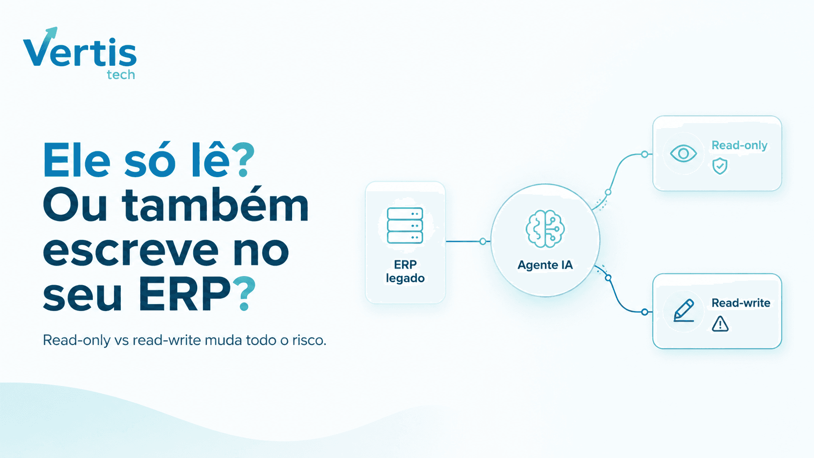 IA sobre sistema legado: read-only ou read-write? A decisão de risco antes da arquitetura